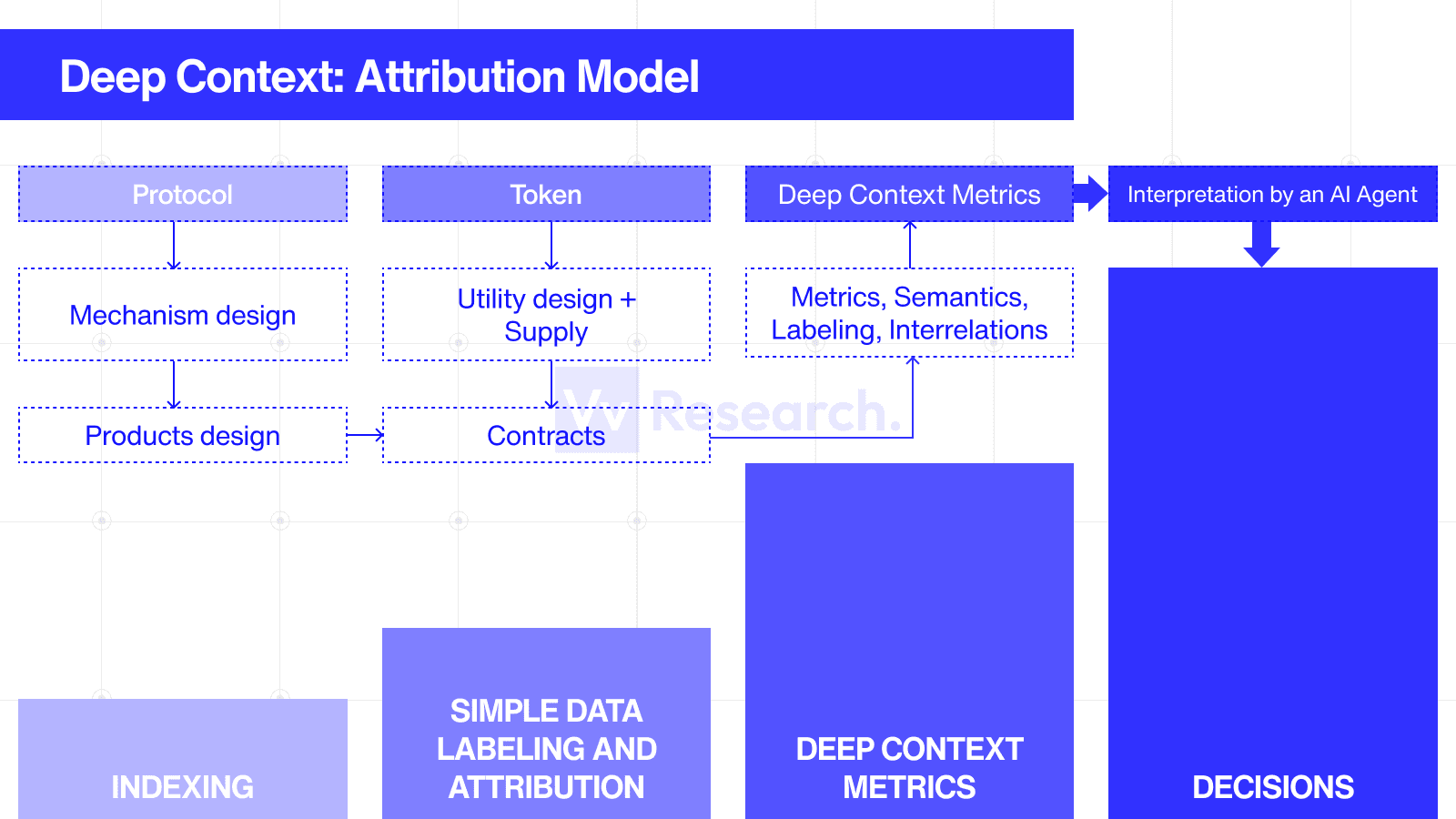 Deep Context Attribution Model — data flow from Protocol and Token through Indexing, Labeling, and Deep Context Metrics to Decisions