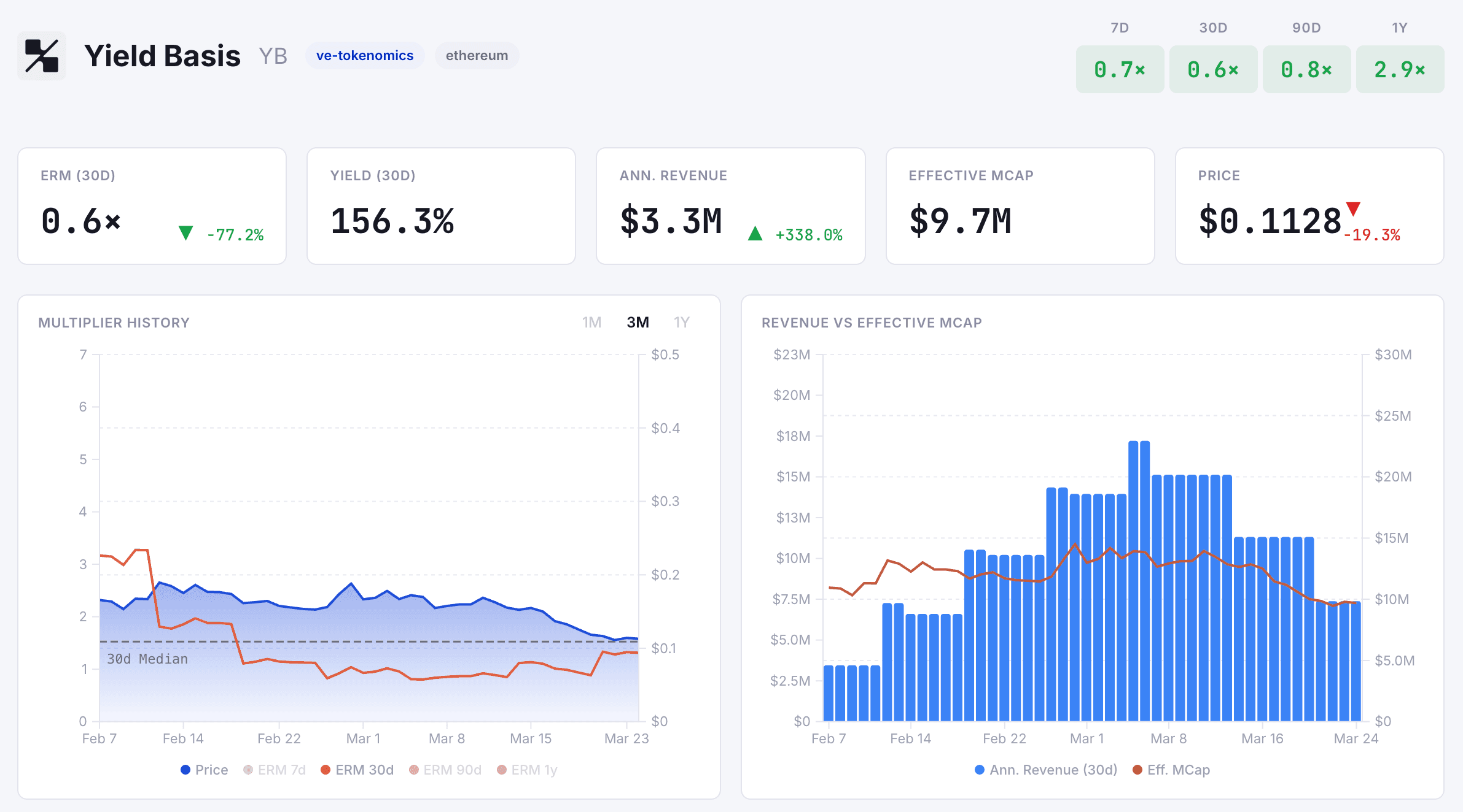 Valueverse — Yield Basis asset detail with ERM multiplier history and revenue vs effective market cap charts