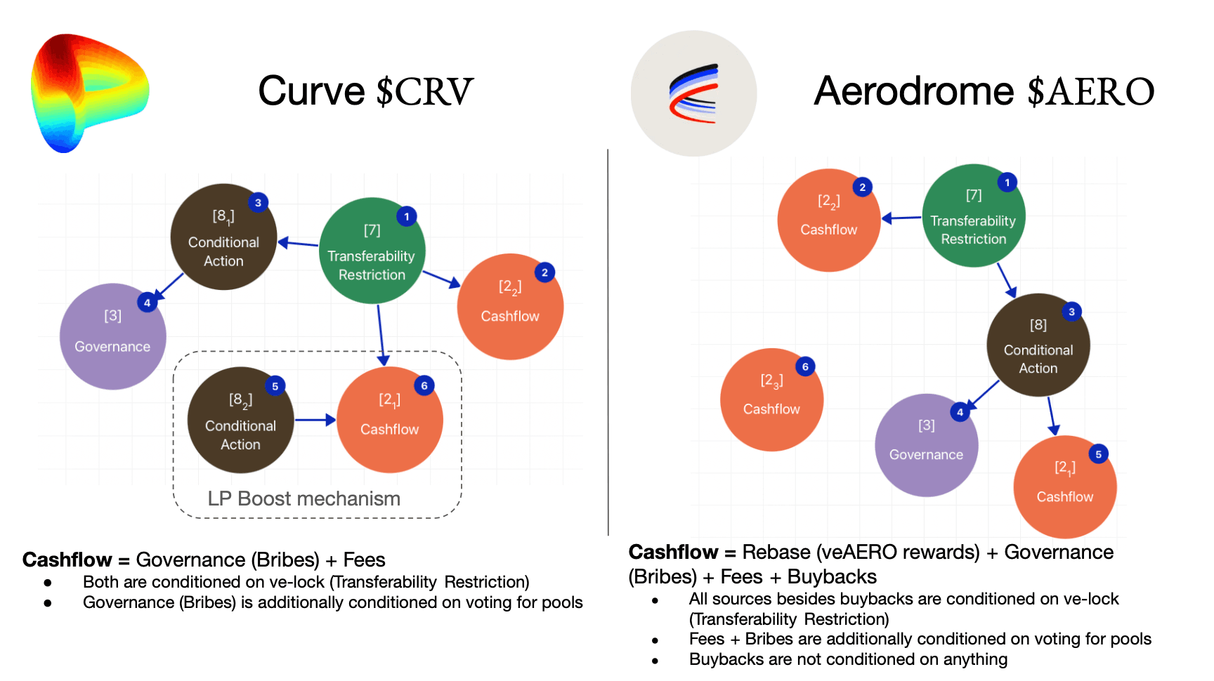 Token Value Attribution — Curve $CRV and Aerodrome $AERO value mechanism graphs showing Cashflow, Governance, and Conditional Action relationships